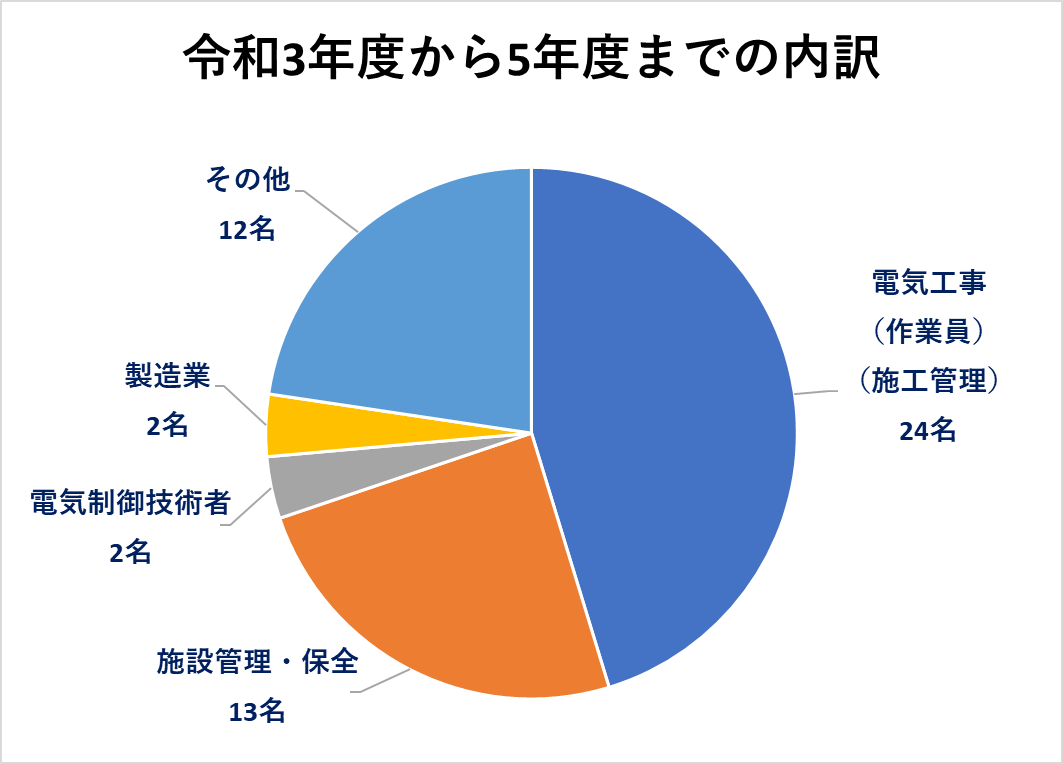 令和３年から５年までの内訳