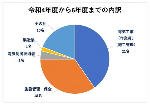 就職実績