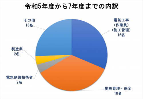 電気工事科就職実績の内訳